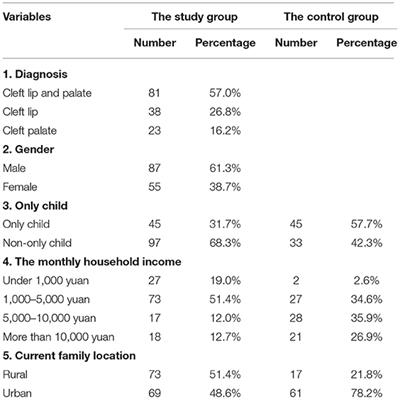 Anxiety in Chinese Patients With Cleft Lip and/or Palate: A Preliminary Study